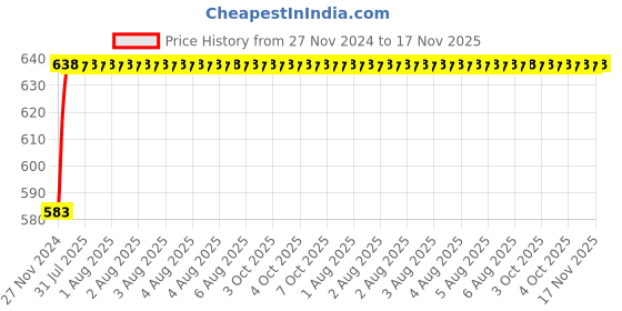moglix.com Unbrako 5/16x3/4 inch 200PCS Knurled Cup Point Socket Set Screw Box, 400980 unbrako Price History Graph from 27 Nov 2024 to 17 Nov 2025