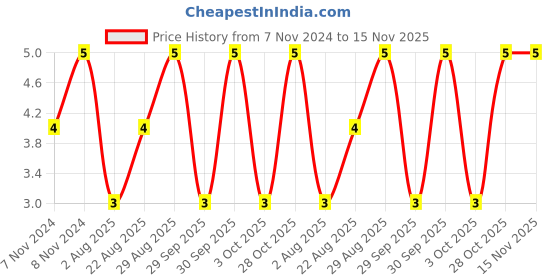 moglix.com Unbrako 5/16x3/4 inch Full Threaded BSW Socket Head Cap Screw, 400087 unbrako Price History Graph from 7 Nov 2024 to 15 Nov 2025