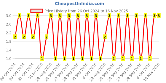moglix.com Unbrako 5/16x3/4 inch Knurled Cup Point Socket Set Screw, 400980 unbrako Price History Graph from 26 Oct 2024 to 16 Nov 2025