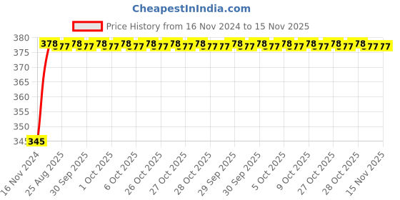 moglix.com Unbrako 5/16x3/8 inch 200PCS Knurled Cup Point Socket Set Screw Box, 400977 unbrako Price History Graph from 16 Nov 2024 to 15 Nov 2025