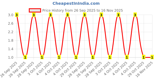moglix.com Unbrako 5/16x3/8 inch Knurled Cup Point Socket Set Screw, 400977 unbrako Price History Graph from 26 Sep 2025 to 16 Nov 2025