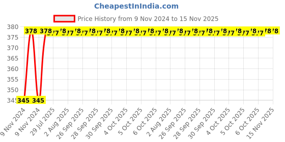 moglix.com Unbrako 5/16x3/8 inch Knurled Cup Point Socket Set Screw, 400977 (Pack of 200) unbrako Price History Graph from 9 Nov 2024 to 15 Nov 2025