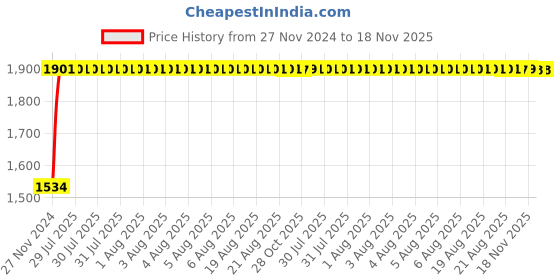 moglix.com Unbrako 5/16x4-1/2 inch 100PCS Grade 8 Half Threaded UNC Hex Head Bolt/Screw Box, 551065 unbrako Price History Graph from 27 Nov 2024 to 18 Nov 2025