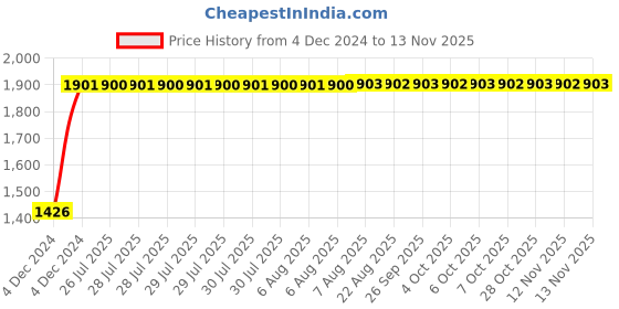 moglix.com Unbrako 5/16x4-1/2 inch Grade 8 Half Threaded UNC Hex Head Bolt/Screw, 551065 (Pack of 100) unbrako Price History Graph from 4 Dec 2024 to 12 Nov 2025