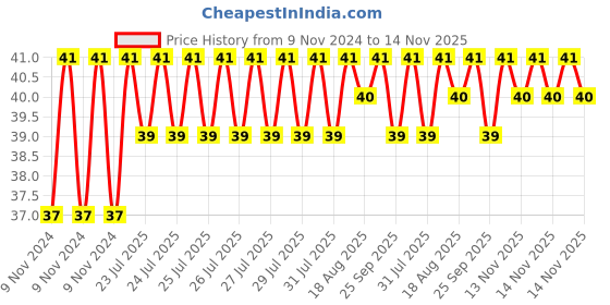 moglix.com Unbrako 5/16x4-1/2 inch Half Threaded BSW Socket Head Cap Screw, 400100 unbrako Price History Graph from 9 Nov 2024 to 14 Nov 2025