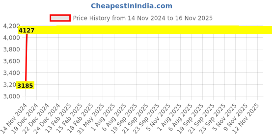 moglix.com Unbrako 5/16x4-1/2 inch Half Threaded BSW Socket Head Cap Screw, 400100 (Pack of 100) unbrako Price History Graph from 14 Nov 2024 to 15 Nov 2025