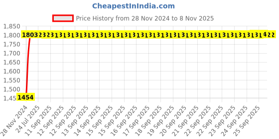 moglix.com Unbrako 5/16x4-1/4 inch 100PCS Grade 8 Half Threaded UNC Hex Head Bolt/Screw Box, 551064 unbrako Price History Graph from 28 Nov 2024 to 7 Nov 2025