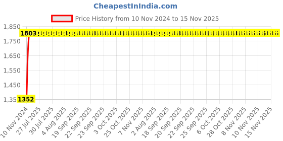 moglix.com Unbrako 5/16x4-1/4 inch Grade 8 Half Threaded UNC Hex Head Bolt/Screw, 551064 (Pack of 100) unbrako Price History Graph from 10 Nov 2024 to 15 Nov 2025