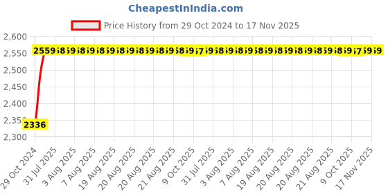 moglix.com Unbrako 5/16x4 inch 100PCS Half Threaded BSW Socket Head Cap Screw Box, 400099 unbrako Price History Graph from 29 Oct 2024 to 17 Nov 2025