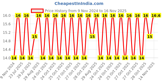 moglix.com Unbrako 5/16x4 inch Grade 8 Half Threaded UNC Hex Head Bolt/Screw, 170380 unbrako Price History Graph from 9 Nov 2024 to 15 Nov 2025