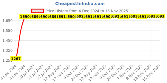 moglix.com Unbrako 5/16x4 inch Grade 8 Half Threaded UNC Hex Head Bolt/Screw, 170380 (Pack of 100) unbrako Price History Graph from 4 Dec 2024 to 15 Nov 2025