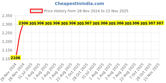 moglix.com Unbrako 5/16x5-1/2 inch 100PCS Grade 8 Half Threaded UNC Hex Head Bolt/Screw Box, 787957 unbrako Price History Graph from 28 Nov 2024 to 15 Nov 2025