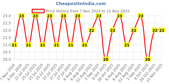 moglix.com Unbrako 5/16x5-1/2 inch Grade 8 Half Threaded UNC Hex Head Bolt/Screw, 787957 unbrako Price History Graph from 7 Nov 2024 to 15 Nov 2025