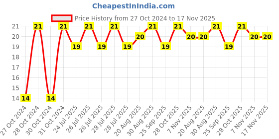 moglix.com Unbrako 5/16x5 inch Grade 8 Half Threaded UNC Hex Head Bolt/Screw, 551066 unbrako Price History Graph from 27 Oct 2024 to 17 Nov 2025