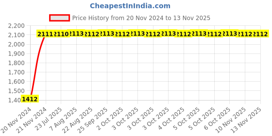 moglix.com Unbrako 5/16x5 inch Grade 8 Half Threaded UNC Hex Head Bolt/Screw, 551066 (Pack of 100) unbrako Price History Graph from 20 Nov 2024 to 12 Nov 2025