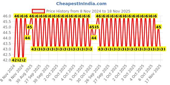 moglix.com Unbrako 5/16x5 inch Half Threaded BSW Socket Head Cap Screw, 701030 unbrako Price History Graph from 8 Nov 2024 to 17 Nov 2025