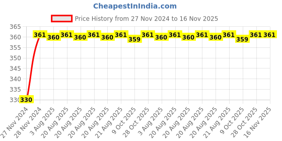 moglix.com Unbrako 5/16x5/16 inch 200PCS Knurled Cup Point Socket Set Screw Box, 400986 unbrako Price History Graph from 27 Nov 2024 to 16 Nov 2025