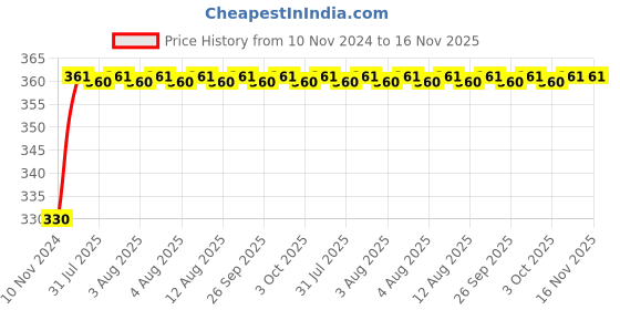 moglix.com Unbrako 5/16x5/16 inch Knurled Cup Point Socket Set Screw, 400986 (Pack of 200) unbrako Price History Graph from 10 Nov 2024 to 15 Nov 2025