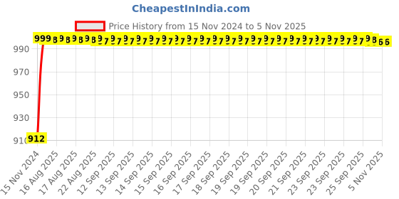 moglix.com Unbrako 5/16x5/8 inch 200PCS Full Threaded BSW Socket Head Cap Screw Box, 400086 unbrako Price History Graph from 15 Nov 2024 to 5 Nov 2025
