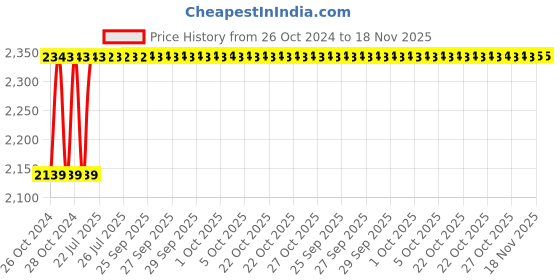 moglix.com Unbrako 5/16x5/8 inch 500PCS Grade 8 Full Threaded UNC Hex Head Bolt/Screw Box, 170365 unbrako Price History Graph from 26 Oct 2024 to 18 Nov 2025