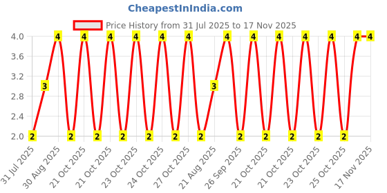 moglix.com Unbrako 5/16x5/8 inch Full Threaded BSW Socket Head Cap Screw, 400086 unbrako Price History Graph from 31 Jul 2025 to 17 Nov 2025