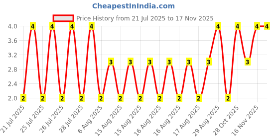 moglix.com Unbrako 5/16x5/8 inch Grade 8 Full Threaded UNC Hex Head Bolt/Screw, 170365 unbrako Price History Graph from 21 Jul 2025 to 15 Nov 2025