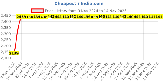 moglix.com Unbrako 5/16x5/8 inch Grade 8 Full Threaded UNC Hex Head Bolt/Screw, 170365, (Pack of 500) unbrako Price History Graph from 9 Nov 2024 to 13 Nov 2025