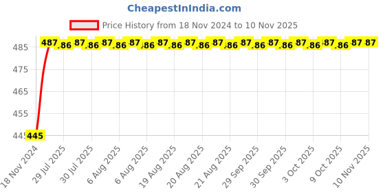 moglix.com Unbrako 5/16x5/8 inch Knurled Cup Point Socket Set Screw, 400979 (Pack of 200) unbrako Price History Graph from 18 Nov 2024 to 9 Nov 2025