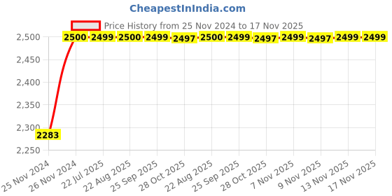 moglix.com Unbrako 5/16x6 inch 100PCS Grade 8 Half Threaded UNC Hex Head Bolt/Screw Box, 787958 unbrako Price History Graph from 25 Nov 2024 to 17 Nov 2025