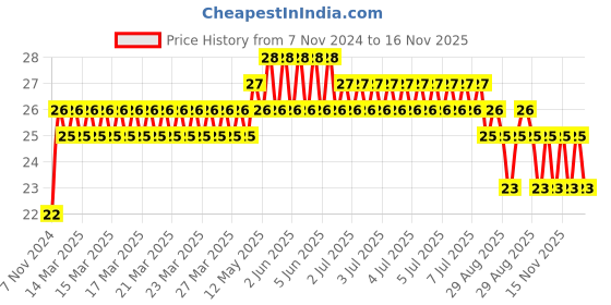 moglix.com Unbrako 5/16x6 inch Grade 8 Half Threaded UNC Hex Head Bolt/Screw, 787958 unbrako Price History Graph from 7 Nov 2024 to 15 Nov 2025