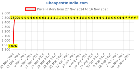 moglix.com Unbrako 5/16x6 inch Grade 8 Half Threaded UNC Hex Head Bolt/Screw, 787958 (Pack of 100) unbrako Price History Graph from 27 Nov 2024 to 16 Nov 2025