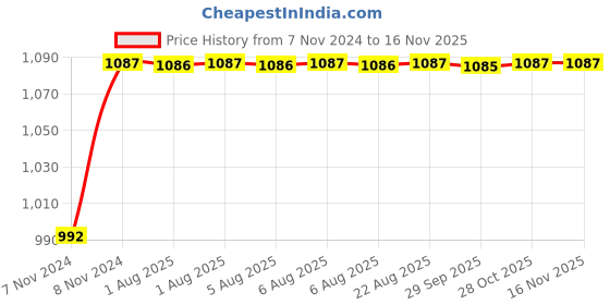 moglix.com Unbrako 5/16x7/8 inch 200PCS Full Threaded BSW Socket Head Cap Screw Box, 400088 unbrako Price History Graph from 7 Nov 2024 to 15 Nov 2025