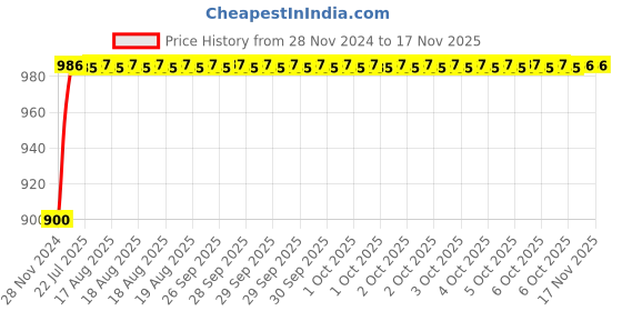 moglix.com Unbrako 5/16x7/8 inch 200PCS Grade 8 Full Threaded UNC Hex Head Bolt/Screw Box, 170367 unbrako Price History Graph from 28 Nov 2024 to 15 Nov 2025