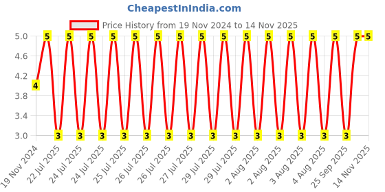moglix.com Unbrako 5/16x7/8 inch Full Threaded BSW Socket Head Cap Screw, 400088 unbrako Price History Graph from 19 Nov 2024 to 12 Nov 2025
