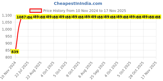 moglix.com Unbrako 5/16x7/8 inch Full Threaded BSW Socket Head Cap Screw, 400088 (Pack of 200) unbrako Price History Graph from 10 Nov 2024 to 16 Nov 2025