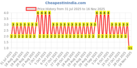 moglix.com Unbrako 5/16x7/8 inch Grade 8 Full Threaded UNC Hex Head Bolt/Screw, 170367 unbrako Price History Graph from 31 Jul 2025 to 16 Nov 2025
