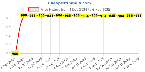 moglix.com Unbrako 5/16x7/8 inch Grade 8 Full Threaded UNC Hex Head Bolt/Screw, 170367 (Pack of 200) unbrako Price History Graph from 4 Dec 2024 to 6 Nov 2025