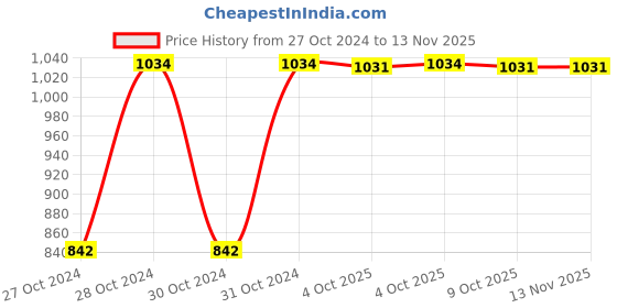 moglix.com Unbrako 5/32 inch 100PCS Hexagonal Wrench Box, 110246 unbrako Price History Graph from 27 Oct 2024 to 11 Nov 2025