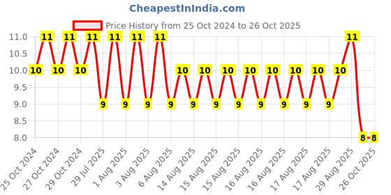 moglix.com Unbrako 5/8 inch Grade 8 UNC Hex Nut, 170650 unbrako Price History Graph from 25 Oct 2024 to 26 Oct 2025