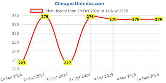 moglix.com Unbrako 5/8 inch Hexagonal Wrench, 116080 unbrako Price History Graph from 28 Oct 2024 to 14 Nov 2025