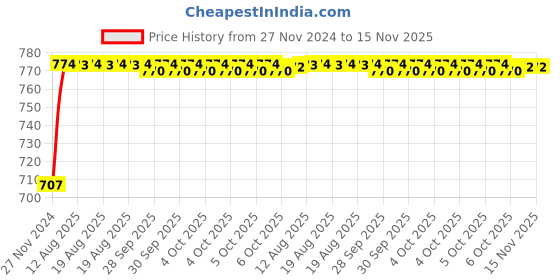 moglix.com Unbrako 5/8x1-1/2 inch 25PCS Grade 8 Full Threaded UNC Hex Head Bolt/ScrewBox, 170425 unbrako Price History Graph from 27 Nov 2024 to 15 Nov 2025