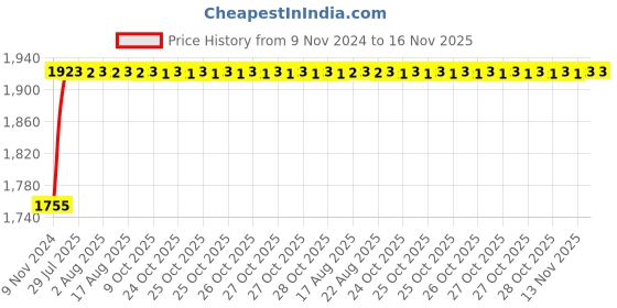 moglix.com Unbrako 5/8x1-1/2 inch 50PCS Full Threaded BSW Socket Head Cap Screw Box, 400152 unbrako Price History Graph from 9 Nov 2024 to 15 Nov 2025
