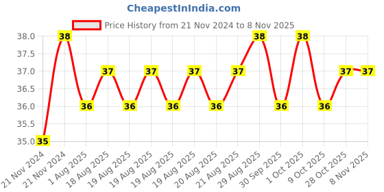 moglix.com Unbrako 5/8x1-1/2 inch Full Threaded BSW Socket Head Cap Screw, 400152 unbrako Price History Graph from 21 Nov 2024 to 6 Nov 2025