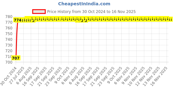 moglix.com Unbrako 5/8x1-1/2 inch Grade 8 Full Threaded UNC Hex Head Bolt/Screw, 170425 (Pack of 25) unbrako Price History Graph from 30 Oct 2024 to 16 Nov 2025