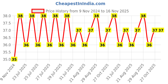 moglix.com Unbrako 5/8x1-1/2 inch Knurled Cup Point Socket Set Screw, 401019 unbrako Price History Graph from 9 Nov 2024 to 16 Nov 2025