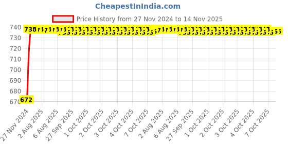 moglix.com Unbrako 5/8x1-1/4 inch 25PCS Grade 8 Full Threaded UNC Hex Head Bolt/ScrewBox, 170424 unbrako Price History Graph from 27 Nov 2024 to 14 Nov 2025