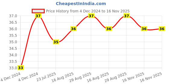 moglix.com Unbrako 5/8x1-1/4 inch Full Threaded BSW Socket Head Cap Screw, 400151 unbrako Price History Graph from 4 Dec 2024 to 16 Nov 2025