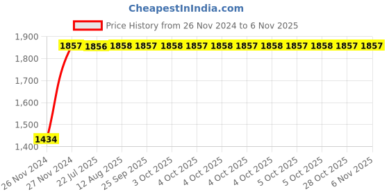 moglix.com Unbrako 5/8x1-1/4 inch Full Threaded BSW Socket Head Cap Screw, 400151 (Pack of 50) unbrako Price History Graph from 26 Nov 2024 to 6 Nov 2025