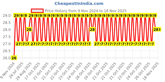 moglix.com Unbrako 5/8x1-1/4 inch Grade 8 Full Threaded UNC Hex Head Bolt/Screw, 170424 unbrako Price History Graph from 9 Nov 2024 to 17 Nov 2025