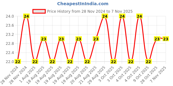 moglix.com Unbrako 5/8x1-1/4 inch Knurled Cup Point Socket Set Screw, 401018 unbrako Price History Graph from 28 Nov 2024 to 7 Nov 2025